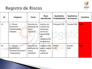 Risco        Qualitativo    Qualitativo
     ID        Categoria            Fonte                                                     Semáforo
                                                identificado   Probabilidade   de Impacto

13        K – Riscos             Reunião de     Aceitar um     Provável 0,70   Grande 0,40   0,28
          Gerenciais –           avaliação de   número de
          Produtividade -        riscos         processos
          Trabalho               25/10/12       acima da
                                                capacidade
                                                de
                                                atendimento
                                                da empresa.

14        K – Riscos             Reunião de     Empresa não Média              Grande        0,20
          Econômicos –           avaliação de   possui capital 0,50            0,40
          Incerteza financeira   riscos         de giro
          - Proprietário         25/10/12       suficiente
 