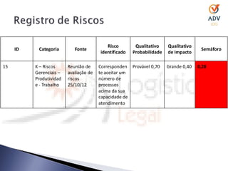 Risco        Qualitativo    Qualitativo
     ID    Categoria        Fonte                                                     Semáforo
                                        identificado   Probabilidade   de Impacto

15        K – Riscos     Reunião de     Corresponden Provável 0,70     Grande 0,40   0,28
          Gerenciais –   avaliação de   te aceitar um
          Produtividad   riscos         número de
          e - Trabalho   25/10/12       processos
                                        acima da sua
                                        capacidade de
                                        atendimento
 