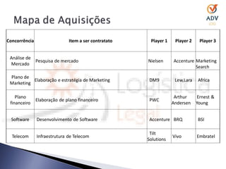 Concorrência                  Item a ser contratato    Player 1    Player 2    Player 3


 Análise de
            Pesquisa de mercado                       Nielsen     Accenture Marketing
 Mercado
                                                                            Search

 Plano de
           Elaboração e estratégia de Marketing        DM9         Lew,Lara    Africa
 Marketing

    Plano                                                          Arthur      Ernest &
               Elaboração de plano financeiro          PWC
 financeiro                                                       Andersen    Young


  Software     Desenvolvimento de Software             Accenture BRQ           BSI

                                                       Tilt
  Telecom      Infraestrutura de Telecom                          Vivo        Embratel
                                                      Solutions
 
