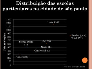 Distribuição das escolas
particulares na cidade de são paulo

                 1300
                 1200                                 Leste 1162
                 1100
                 1000
                 900
Unidade/região




                                                                               Escolas (qtde)
                 800
                                                                               Total 3511
                 700                              Sul 618
                            Centro Oeste
                 600            511
                 500    Norte;                  Norte 514
                        514
                 400                       Centro Sul 400
                 300
                 200      Centro 306
                 100
                   0
                                                                   Fonte: Censo Escolar 2011 (SEE/SP)
 