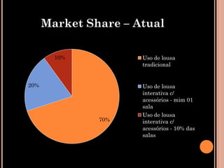 Market Share – Atual

        10%           Uso de lousa
                      tradicional


20%                   Uso de lousa
                      interativa c/
                      acessórios - mim 01
                      sala
                      Uso de lousa
               70%    interativa c/
                      acessórios - 10% das
                      salas
 