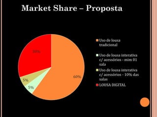 Market Share – Proposta


                 Uso de lousa
                 tradicional
     30%
                 Uso de lousa interativa
                 c/ acessórios - mim 01
                 sala
                 Uso de lousa interativa
                 c/ acessórios - 10% das
           60%
5%               salas
                 LOUSA DIGITAL
 5%
 