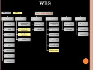 WBS
PT make           PT buy                         Interação Digital

Administração        Conceito                Agregados            Desenvolvimento        Homologação          Implementação


                           Componentes                                 Componentes                                 Finalização
      Escopo                  Cliente
                            Eletrônicos       Pesquisa de Preço                              Especificações
                                                                         Internos


                     Especificação Sistema                             Componentes                                  Orientação
      Tempo                                       Materiais                                   Qualidade
                         Operacional                                     Externos


                           Especificação                                                                           Capacitação
      Custos                Aplicativos                                Integração HD



     Qualidade                Layout                                   Integração S.O



        RH                                                            Integração Apps



    Comunicação                                                       Proteção produto



       Riscos



     Aquisições
 