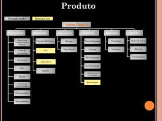 Produto
Entrega make         Entrega buy

                                                  Lousa Digital

Planejamento         Requisitos             Suprimento        Protótipo          Aprovação       Entrega


       Estrutura      Circuito Eletrônico
                             Perfil                           Placa Eletrônica      Check List   Termo de Aceite
                                                 Cotação
      Analítica do
        Projeto

                                                Nota Fiscal       Carcaça            Validação       Manual
        Lista de              S.O
       Atividades

                                                                HD Instalado                       Treinamento
       Orçamento
                          Aplicativos

                                                               S.O Instalado
         LVQ
                            Modelo
                                                                 Aplicativos
                                                                 Instalados
        Equipe

                                                                Embalagem
       Canais de
      Comunicação


     Plano de Ação



      Fornecedores
 