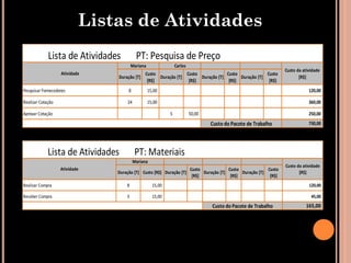 Listas de Atividades
             Lista de Atividades         PT: Pesquisa de Preço
                                       Mariana                 Carlos
                                                                                                              Custo da atividade
                   Atividade               Custo             Custo             Custo             Custo
                               Duração [T]       Duração [T]       Duração [T]       Duração [T]                     [R$]
                                            [R$]              [R$]              [R$]              [R$]
Pesquisar Fornecedores              8            15,00                                                                    120,00

Realizar Cotação                   24            15,00                                                                    360,00

Aprovar Cotação                                            5            50,00                                             250,00
                                                                                Custo do Pacote de Trabalho               730,00




             Lista de Atividades        PT: Materiais
                                        Mariana
                                                                                                              Custo da atividade
                   Atividade                                      Custo             Custo             Custo
                               Duração [T] Custo [R$] Duração [T]       Duração [T]       Duração [T]                [R$]
                                                                   [R$]              [R$]              [R$]
Realizar Compra                    8               15,00                                                                  120,00

Receber Compra                     3               15,00                                                                   45,00
                                                                                Custo do Pacote de Trabalho             165,00
 