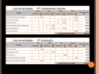 Lista de Atividades                        PT: Componentes Internos
                                                      Everton                      Flavio                    Ricardo                       André
                                                                                                                                                            Custo da atividade
                     Atividade                                   Custo                      Custo                  Custo                           Custo
                                                Duração [T]               Duração [T]                Duração [T]               Duração [T]                         [R$]
                                                                  [R$]                       [R$]                   [R$]                            [R$]
Desenhar lay-out do Circuito Eletrônico             16           70,00                                                             5               100,00             1.620,00

Gravar Circuito Eletrônico                                                                               12            35,00       5               100,00               920,00

Furar Placa Eletrônica                                                                                   8             35,00                                            280,00

Colocar Componentes (Resistores, bateria etc)                                 24            45,00                                                                     1.080,00

Testar Circuito Eletrônico                                                    8             45,00        8             35,00                                            640,00

Validar Placa Eletrônica                                                                                                           5               100,00               500,00
                                                                                                          Custo do Pacote de Trabalho                               5.040,00




              Lista de Atividades                        PT: Orientação
                                                         Luiza                     Maisa                        José                       Douglas
                                                                                                                                                            Custo da atividade
                     Atividade                                   Custo                      Custo                      Custo     Duração           Custo
                                                Duração [T]               Duração [T]                Duração [T]                                                   [R$]
                                                                  [R$]                       [R$]                       [R$]       [T]              [R$]
Desenvolver manual                                  10            50,00                                                                                                 500,00

Diagramação do manual                                                          4             80,00                                                                      320,00

Boneco do manual                                                                                          1            100,00                                           100,00

Impressão do manual (para divulgação)                                                                                                  2            30,00                60,00

Disponibilizar em ambiente virtual (pdf)             3            50,00                                                                                                 150,00

                                                                                                          Custo do Pacote de Trabalho                               1.130,00
 