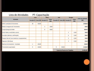 Lista de Atividades                        PT: Capacitação
                                                             Luiza                  Maisa                       José                 Douglas
                                                                                                                                                       Custo da atividade
                        Atividade                                                           Custo                                          Custo
                                                    Duração [T] Custo [R$] Duração [T]               Duração [T] Custo [R$] Duração [T]                       [R$]
                                                                                             [R$]                                           [R$]
Definir conteúdo do Treinamento.                        20           120,00                                                                                      2.400,00

Montar Cronograma do Treinamento.                                               3            20,00                                                                  60,00

Criação (design) do folder                                                      8            60,00                                                                 480,00

Enviar folder (e-mail/redes sociais)                                                                                             2             15,00                30,00

Inscrições (abertura, confirmação)                                                                                               6             15,00                90,00

Preparar Sala de Curso (materiais e equipamentos)                                                                                3             15,00                45,00

Organizar Coffe-Break                                                                                                            3             15,00                45,00

Abertura do treinamento - Convidado                      1           120,00                                                                                        120,00

Treinamento (capacitação)                                8           120,00                               8            150,00                                    2.160,00

                                                                                                              Custo do Pacote de Trabalho                      5.430,00
 
