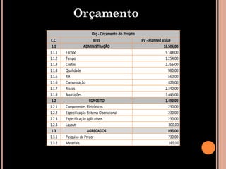 Orçamento
                       Orç - Orçamento do Projeto
C.C.                   WBS                          PV - Planned Value
 1.1               ADMINISTRAÇÃO                                  16.506,00
1.1.1   Escopo                                                     5.148,00
1.1.2   Tempo                                                      1.254,00
1.1.3   Custos                                                     2.356,00
1.1.4   Qualidade                                                    980,00
1.1.5   RH                                                           560,00
1.1.6   Comunicação                                                  423,00
1.1.7   Riscos                                                     2.340,00
1.1.8   Aquisições                                                 3.445,00
 1.2                    CONCEITO                                   1.490,00
1.2.1   Componentes Eletrônicos                                      230,00
1.2.2   Especificação Sistema Operacional                            230,00
1.2.3   Especificação Aplicativos                                    230,00
1.2.4   Layout                                                       800,00
 1.3                  AGREGADOS                                      895,00
1.3.1   Pesquisa de Preço                                            730,00
1.3.2   Materiais                                                    165,00
 