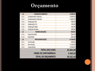 Orçamento
 1.4               DESENVOLVIMENTO         9.540,00
1.4.1   Componentes Internos               5.040,00
1.4.2   Componentes Externos               3.400,00
1.4.3   Integração HD                        500,00
1.4.4   Integração S.O.                      150,00
1.4.5   Integração Apps                      150,00
1.4.6   Proteção Produto                     300,00
 1.5                 HOMOLOGAÇÃO             450,00
1.5.1   Especificações                       250,00
1.5.2   Qualidade                            200,00
 1.6                IMPLEMENTAÇÃO          6.720,00
1.6.1   Finalização                          160,00
1.6.2   Orientação                         1.130,00
1.6.3   Capacitação                        5.430,00
                       TOTAL DAS FASES   35.601,00
                VERBA DE CONTINGÊNCIA     3.560,10
                  TOTAL DO ORÇAMENTO     39.161,10
 