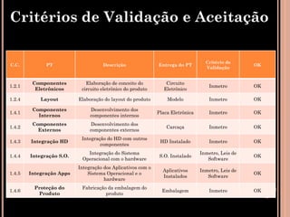 Critérios de Validação e Aceitação

                                                                                  Critério de
C.C.          PT                    Descrição                Entrega do PT                         OK
                                                                                  Validação


         Componentes         Elaboração de conceito do           Circuito
1.2.1                                                                               Inmetro        OK
          Eletrônicos      circuito eletrônico do produto       Eletrônico

1.2.4       Layout        Elaboração do layout do produto        Modelo             Inmetro        OK

         Componentes           Desenvolvimento dos
1.4.1                                                        Placa Eletrônica       Inmetro        OK
           Internos            componentes internos
         Componentes           Desenvolvimento dos
1.4.2                                                            Carcaça            Inmetro        OK
           Externos            componentes externos
                           Integração do HD com outros
1.4.3   Integração HD                                         HD Instalado          Inmetro        OK
                                   componentes
                             Integração do Sistema                              Inmetro, Leis de
1.4.4   Integração S.O.                                       S.O. Instalado                       OK
                           Operacional com o hardware                              Software
                          Integração dos Aplicativos com o
                                                               Aplicativos      Inmetro, Leis de
1.4.5   Integração Apps       Sistema Operacional e o                                              OK
                                                               Instalados          Software
                                     hardware
          Proteção do      Fabricação da embalagem do
1.4.6                                                          Embalagem            Inmetro        OK
           Produto                   produto
 