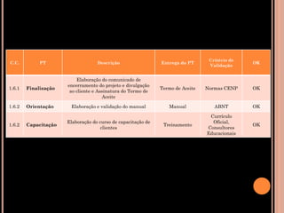 Critério de
C.C.         PT                    Descrição                  Entrega do PT                    OK
                                                                                 Validação


                          Elaboração do comunicado de
                      encerramento do projeto e divulgação
1.6.1   Finalização                                           Termo de Aceite   Normas CENP    OK
                       ao cliente e Assinatura do Termo de
                                      Aceite

1.6.2   Orientação     Elaboração e validação do manual          Manual            ABNT        OK

                                                                                 Currículo
                      Elaboração do curso de capacitação de                       Oficial,
1.6.2   Capacitação                                            Treinamento                     OK
                                     clientes                                   Consultores
                                                                                Educacionais
 