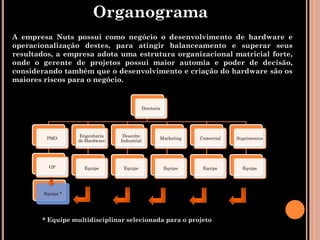 Organograma
A empresa Nuts possui como negócio o desenvolvimento de hardware e
operacionalização destes, para atingir balanceamento e superar seus
resultados, a empresa adota uma estrutura organizacional matricial forte,
onde o gerente de projetos possui maior automia e poder de decisão,
considerando também que o desenvolvimento e criação do hardware são os
maiores riscos para o negócio.


                                           Diretoria




                   Engenharia     Desenho
         PMO                                       Marketing    Comercial   Suprimentos
                   de Hardware   Industrial




          GP         Equipe       Equipe               Equipe    Equipe       Equipe




        Equipe *




       * Equipe multidisciplinar selecionada para o projeto
 