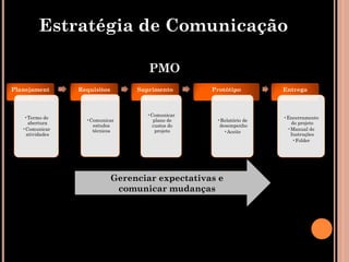 Estratégia de Comunicação

                                       PMO
Planejament       Requisitos        Suprimento      Protótipo        Entrega
     o


                                      •Comunicar
    •Termo de                                                        •Encerramento
                    •Comunicar          plano de     •Relatório de
      abertura                                                         do projeto
                      estudos           custos do     desempenho
   •Comunicar         técnicos           projeto                      •Manual de
                                                        •Aceite
     atividades                                                        Instruções
                                                                        •Folder




                               Gerenciar expectativas e
                                comunicar mudanças
 