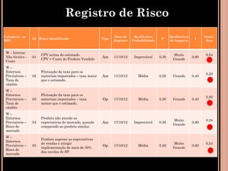 Registro de Risco
Categoria na                                                      Data de     Qualitativo           Qualitativo          Semá-
                 Id   Risco Identificado                   Tipo                               P                    I
RBS                                                               Registro   Probabilidade          de Impacto            foro


 W – Interno
                       CPV acima do estimado.                                                        Muito               0,24
 Não técnico -   01                                        Am     11/10/12    Improvável     0,30                 0,80
                       CPV = Custo do Produto Vendido                                                Grande
 Custo
 W–
 Externos              Flutuação da taxa para os
                                                                                                                         0,20
 Previsíveis –   02    materiais importados – taxa maior   Am     11/10/12      Média        0,50    Grande       0,40
 Taxa de               que o estimado.
 câmbio
 W–
 Externos              Flutuação da taxa para os
                                                                                                                         0,20
 Previsíveis –   03    materiais importados – taxa         Op     17/10/12      Média        0,50    Grande       0,40
 Taxa de               menor que o estimado.
 câmbio
 W–
 Externos              Produto não atende as
                                                                                                     Muito               0,24
 Previsíveis –   04    expectativas do mercado, quando     Am     17/10/12    Improvável     0,30                 0,80
                                                                                                     Grande
 Risco do              comparado ao produto similar.
 mercado
 W–
                       Produto superar as expectativas
 Externos
                       de vendas e atingir                                                           Muito               0,24
 Previsíveis –   05                                        Op     17/10/12      Média        0,50                 0,80
                       implementação de mais de 30%                                                  Grande
 Risco do
                       das escolas de SP.
 mercado
 