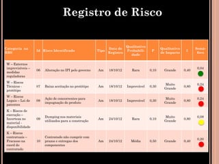 Registro de Risco

                                                                         Qualitativo
Categoria na                                                  Data de                         Qualitativo          Semá-
                  Id Risco Identificado                Tipo              Probabili-     P                    I
RBS                                                           Registro                        de Impacto            foro
                                                                           dade

W – Externos
imprevisíveis –                                                                                                    0,04
                  06   Alteração no IPI pelo governo   Am     18/10/12      Rara       0,10     Grande      0,40
medidas
reguladoras
W – Riscos
                                                                                                Muito              0,24
Técnicos -        07   Baixa aceitação no protótipo    Am     18/10/12   Improvável    0,30                 0,80
                                                                                                Grande
protótipo
W – Riscos
                       Ação de concorrentes para                                                Muito              0,24
Legais – Lei de   08                                   Am     18/10/12   Improvável    0,30                 0,80
                       impugnação do produto                                                    Grande
patentes
K – Riscos de
execução –
                       Dumping nos materiais                                                    Muito              0,08
Incerteza no      09                                   Am     24/10/12      Rara       0,10                 0,80
                       utilizados para a construção                                             Grande
material -
disponibilidade
K – Riscos
contratuais –          Contratado não cumprir com
                                                                                                                   0,20
Fracasso na       10   prazos e entregas dos           Am     24/10/12     Média       0,50     Grande      0,40
coord do               componentes
contratado
 