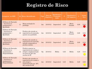 Registro de Risco
                                                                         Qualitativo
                                                              Data de                         Qualitativo          Semá-
Categoria na RBS       Id Risco Identificado           Tipo              Probabili-     P                    I
                                                              Registro                        de Impacto            foro
                                                                           dade

K-Riscos de Execução
– Incerteza no              Baixa aceitação do                                                  Muito
                       11                              Am     24/10/12   Improvável    0,30                 0,80   0,24
equipamento –               protótipo                                                           Grande
Qualidade
K-Riscos de Execução
– Incerteza no              Produto não atende as
                                                                                                Muito
equipamento –          12   expectativas do mercado,   Am     24/10/12   Improvável    0,30                 0,80   0,24
                                                                                                Grande
Qualidade                   quanto sua qualidade.


K-Riscos de Execução
                            Produto não atende as
– Incerteza no
                            expectativas do mercado,                                            Muito
equipamento –          13                              Am     25/10/12   Improvável    0,30                 0,80   0,24
                            quando comparado ao                                                 Grande
Qualidade
                            produto similar.

K-Riscos de Execução        Produto superar as
– Incerteza no              expectativas de vendas e
equipamento –          14   atingir a implementação    Op     25/10/12     Média       0,50     Média       0,20   0,10
Disponibilidade             em mais de 30% das
                            escolas de SP
K-Riscos de Execução
                            Produto não atender as
– Incerteza no
                            expectativas de vendas e
equipamento –
                       15   não atingir a              Am     25/10/12   Improvável    0,30     Média       0,20   0,06
Disponibilidade
                            implementação em 30%
                            das escolas de SP
 