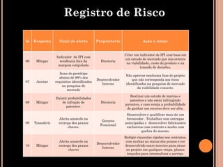 Registro de Risco

Id   Resposta       Sinal de alerta          Proprietário               Ação a tomar


                                                             Criar um indicador de IPI com base em
                  Indicador de IPI com
                                                             um estudo de mercado que nos oriente
06    Mitigar       tendência fora da          Diretoria
                                                              na viabilidade, custo do produto e na
                   margem estipulada
                                                                       tomada de decisões.
                     Itens do protótipo
                                                             Não aprovar nenhuma fase do projeto
                    abaixo de 98% dos
                                             Desenvolvedor      que não corresponda aos itens
07    Aceitar     requisitos identificados
                                                Interno      identificados na pesquisa de mercado
                       na pesquisa de
                                                                    da viabilidade conceito.
                          mercado
                                                                Realizar um estudo de marcas e
                  Existir probabilidades
                                                                patentes e não estar infringindo
08    Mitigar         de infração de           Diretoria
                                                             patentes, e caso esteja a probabilidade
                         patentes.
                                                              de ganhar um recurso deve ser alta.
                                                              Desenvolver e qualificar mais de um
                    Alerta amarelo na                         fornecedor . Trabalhar com entregas
                                                Gerente
09   Transferir     entrega dos prazos                       antecipadas e desenvolver fabricantes
                                               Funcional
                         chaves.                              exclusivos com contrato e multa com
                                                                       quebra do mesmo.
                                                             Redigir clausulas rígidas nos contratos,
                    Alerta amarelo na                         com multas no status dos prazos e ter
                                             Desenvolvedor
10    Mitigar       entrega dos prazos                       desenvolvido outro terceiro para atuar
                                                Interno
                          chaves                              no projeto em qualquer etapa, planos
                                                               traçados para internalizar o serviço.
 