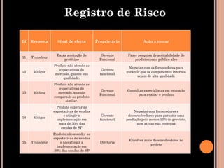 Registro de Risco

Id   Resposta       Sinal de alerta        Proprietário             Ação a tomar


                    Baixa aceitação do        Gerente      Fazer pesquisa de aceitabilidade do
11   Transferir
                        protótipo            Funcional         produto com o público alvo
                  Produto não atende as
                                                           Negociar com os fornecedores para
                     expectativas do          Gerente
12    Mitigar                                             garantir que os componentes internos
                   mercado, quanto sua       funcional
                                                                sejam de alta qualidade
                       qualidade.
                  Produto não atende as
                     expectativas do
                                              Gerente     Consultar especialistas em educação
13    Mitigar       mercado, quando
                                             Funcional          para avaliar o produto
                  comparado ao produto
                        similar.
                    Produto superar as
                  expectativas de vendas                      Negociar com fornecedores e
                        e atingir a           Gerente      desenvolvedores para garantir uma
14    Mitigar
                    implementação em         funcional    produção pelo menos 10% do previsto,
                     mais de 30% das                            sem atraso nas entregas
                      escolas de SP
                  Produto não atender as
                  expectativas de vendas
                                                           Envolver mais desenvolvedores no
15   Transferir       e não atingir a        Diretoria
                                                                       projeto
                    implementação em
                  30% das escolas de SP
 