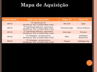 Mapa de Aquisição

Concorrência         Item a ser contratado                    Player 01          Player 02
                          PT Especificação S.O
   RFP-01                                                       Microsoft           Apple
               (decidido por "Buy" na Análise Make or Buy)
                PT Especificação Aplicativo - operacionais
   RFP-02                                                    Dominantes Apps   iFuture Software
               (decidido por "Buy" na Análise Make or Buy)
                PT Especificação Aplicativo - educacionais
   RFP-03                                                      Educa Apps         Techeduc
               (decidido por "Buy" na Análise Make or Buy)
                    PT Embalagens – proteção externa                             Embalagens
   RFP-04                                                        AllPac
               (decidido por "Buy" na Análise Make or Buy)                       Bandeirantes
                    PT Embalagens – proteção interna
   RFP-05                                                       Flexpacx        Embalagens Seg
               (decidido por "Buy" na Análise Make or Buy)
 