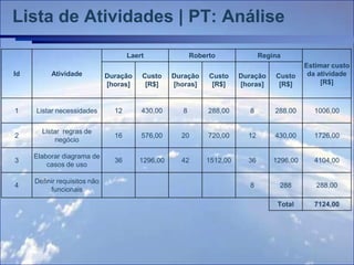 Lista de Atividades | PT: Análise

                                     Laert               Roberto              Regina
                                                                                            Estimar custo
Id        Atividade           Duração    Custo    Duração     Custo    Duração    Custo      da atividade
                              [horas]     [R$]    [horas]      [R$]    [horas]     [R$]          [R$]



1    Listar necessidades        12       430,00      8        288,00      8       288.00      1006,00


       Listar regras de
2                               16       576,00     20        720,00     12       430,00      1726,00
           negócio

     Elaborar diagrama de
3                               36      1296,00     42       1512,00     36       1296,00     4104,00
         casos de uso

     Definir requisitos não
4                                                                         8        288         288,00
          funcionais

                                                                                   Total      7124,00
 