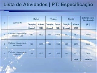 Lista de Atividades | PT: Especificação

                                                                                         Estimar custo
                                    Rafael           Thiago              Marcio
                                                                                          da atividade
Id        Atividade
                            Duração      Custo   Duração Custo    Duração     Custo          [R$]

                            [horas]      [R$]    [horas]   [R$]   [horas]         [R$]

     Elaborar diagrama de
1                             160        6800     160      6800     160       6800          20400
         casos de uso


     Elaborar diagrama de
2                             120        2200     120      2200     120       2200           6600
          sequencia


     Elaborar diagrama de
3                             80         1200      80      1200     80        1200           3600
           classes

                                                                              Total        30600,00
 