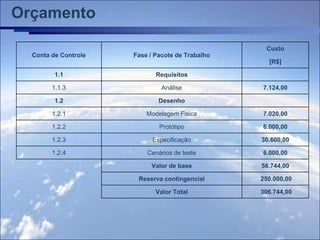 Orçamento

                                                   Custo
  Conta de Controle   Fase / Pacote de Trabalho
                                                    [R$]

         1.1                 Requisitos

        1.1.3                  Análise            7.124,00

         1.2                  Desenho

        1.2.1             Modelagem Fisica        7.020,00

        1.2.2                 Protótipo           6.000,00

        1.2.3               Especificação         30.600,00

        1.2.4             Cenários de teste       6.000,00

                           Valor de base          56.744,00

                       Reserva contingencial      250.000,00

                             Valor Total          306.744,00
 
