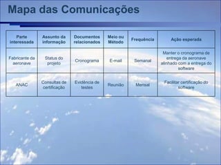 Mapa das Comunicações

    Parte       Assunto da      Documentos     Meio ou
                                                         Frequência       Ação esperada
interessada     informação      relacionados   Método

                                                                       Manter o cronograma de
Fabricante da    Status do                                                entrega da aeronave
                                Cronograma     E-mail     Semanal
  aeronave        projeto                                             alinhado com a entrega do
                                                                                software


                Consultas de    Evidência de                           Facilitar certificação do
   ANAC                                        Reunião    Mensal
                 certificação      testes                                      software
 