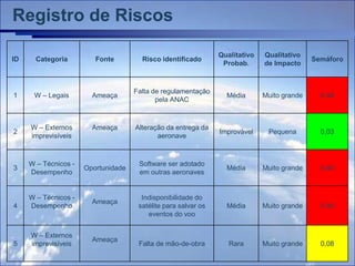 Registro de Riscos

                                                                Qualitativo   Qualitativo
ID     Categoria         Fonte         Risco identificado                                    Semáforo
                                                                 Probab.      de Impacto



                                     Falta de regulamentação
1     W – Legais        Ameaça                                    Média       Muito grande     0,40
                                            pela ANAC



     W – Externos       Ameaça       Alteração da entrega da
2                                                               Improvável     Pequena         0,03
     imprevisíveis                          aeronave



     W – Técnicos -                   Software ser adotado
3                     Oportunidade                                Média       Muito grande     0,40
     Desempenho                       em outras aeronaves


     W – Técnicos -                    Indisponibilidade do
                        Ameaça
4    Desempenho                       satélite para salvar os     Média       Muito grande     0,40
                                         eventos do voo


     W – Externos
                        Ameaça
5    imprevisíveis                    Falta de mão-de-obra         Rara       Muito grande     0,08
 