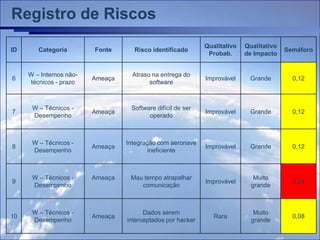 Registro de Riscos
                                                             Qualitativo   Qualitativo
ID      Categoria        Fonte      Risco identificado                                   Semáforo
                                                              Probab.      de Impacto


     W – Internos não-              Atraso na entrega do
6                        Ameaça                              Improvável      Grande        0,12
     técnicos - prazo                     software



      W – Técnicos -               Software difícil de ser
7                        Ameaça                              Improvável      Grande        0,12
      Desempenho                         operado



      W – Técnicos -              Integração com aeronave
8                        Ameaça                              Improvável      Grande        0,12
      Desempenho                          ineficiente



      W – Técnicos -     Ameaça    Mau tempo atrapalhar                       Muito
9                                                            Improvável                    0,24
      Desempenho                      comunicação                            grande



      W – Técnicos -                    Dados serem                           Muito
10                       Ameaça                                 Rara                       0,08
      Desempenho                  interceptados por hacker                   grande
 
