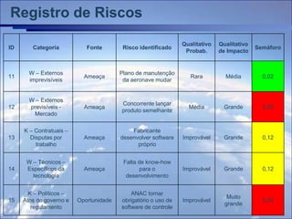 Registro de Riscos
                                                               Qualitativo   Qualitativo
ID      Categoria           Fonte        Risco identificado                                Semáforo
                                                                Probab.      de Impacto


       W – Externos                     Plano de manutenção
11                         Ameaça                                 Rara         Média         0,02
       imprevisíveis                     da aeronave mudar


       W – Externos
                                        Concorrente lançar
12     previsíveis -       Ameaça                                Média         Grande        0,20
                                        produto semelhante
        Mercado

     K – Contratuais –                      Fabricante
13     Disputas por        Ameaça       desenvolver software   Improvável      Grande        0,12
         trabalho                             próprio


      W – Técnicos –                     Falta de know-how
14    Específicos da       Ameaça               para o         Improvável      Grande        0,12
        tecnologia                        desenvolvimento


       K – Políticos –                      ANAC tornar
                                                                                Muito
15   Atos do governo e   Oportunidade   obrigatório o uso de   Improvável                    0,24
                                                                               grande
        regulamento                     software de controle
 