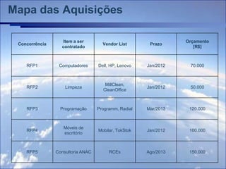 Mapa das Aquisições

                  Item a ser                                     Orçamento
 Concorrência                        Vendor List       Prazo
                  contratado                                        [R$]



    RFP1         Computadores      Dell, HP, Lenovo   Jan/2012    70.000



                                      MillClean,
    RFP2            Limpeza                           Jan/2012    50.000
                                     CleanOffice



    RFP3          Programação      Programm, Radial   Mar/2013    120.000



                   Móveis de
    RFP4                           Mobilar, TokStok   Jan/2012    100.000
                   escritório



    RFP5        Consultoria ANAC        RCEs          Ago/2013    150.000
 