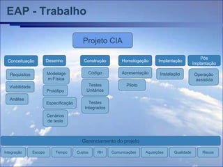 EAP - Trabalho

                                            Projeto CIA

                                                                                                         Pós
 Conceituação            Desenho            Construção         Homologação       Implantação
                                                                                                     Implantação

   Requisitos            Modelage             Código           Apresentação       Instalação         Operação
                         m Física                                                                    assistida
  Viabilidade                                  Testes            Piloto
                         Protótipo            Unitários

   Análise
                         Especificação         Testes
                                             Integrados
                         Cenários
                         de teste



                                           Gerenciamento do projeto

Integração      Escopo       Tempo       Custos    RH     Comunicações    Aquisições     Qualidade       Riscos
 