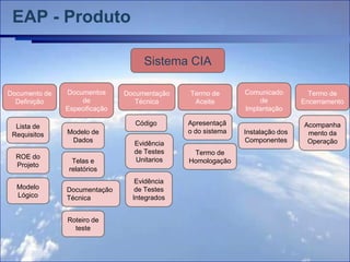 EAP - Produto

                                    Sistema CIA

Documento de   Documentos      Documentação   Termo de       Comunicado         Termo de
  Definição        de             Técnica      Aceite            de           Encerramento
               Especificação                                 Implantação

  Lista de                        Código      Apresentaçã                     Acompanha
 Requisitos    Modelo de                      o do sistema   Instalação dos    mento da
                Dados            Evidência                   Componentes       Operação
                                 de Testes     Termo de
  ROE do                         Unitarios
                 Telas e                      Homologação
  Projeto
                relatórios
                                  Evidência
  Modelo       Documentação       de Testes
  Lógico       Técnica           Integrados


               Roteiro de
                 teste
 