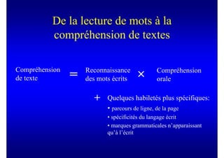 De la lecture de mots à la
          compréhension de textes

Compréhension       Reconnaissance            Compréhension
de texte        =   des mots écrits   ×       orale

                      +    Quelques habiletés plus spécifiques:
                           • parcours de ligne, de la page
                           • spécificités du langage écrit
                           • marques grammaticales n’apparaissant
                           qu’à l’écrit
 