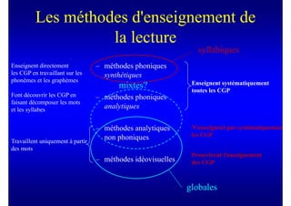 Les méthodes d'enseignement de
                    la lecture
                                                                syllabiques
Enseignent directement            – méthodes phoniques
les CGP en travaillant sur les      synthétiques
phonèmes et les graphèmes                                     Enseignent systématiquement
                                         mixtes?              toutes les CGP
Font découvrir les CGP en         – méthodes phoniques
faisant décomposer les mots
et les syllabes                     analytiques

                                  – méthodes analytiques      N'enseignent pas systématiquement
                                    non phoniques             les CGP
Travaillent uniquement à partir
des mots
                                                              Proscrivent l'enseignement
                                  – méthodes idéovisuelles    des CGP



                                                             globales
 