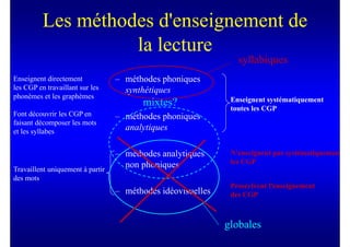 Les méthodes d'enseignement de
                    la lecture
                                                                syllabiques
Enseignent directement            – méthodes phoniques
les CGP en travaillant sur les      synthétiques
phonèmes et les graphèmes                                     Enseignent systématiquement
                                         mixtes?              toutes les CGP
Font découvrir les CGP en         – méthodes phoniques
faisant décomposer les mots
et les syllabes                     analytiques

                                  – méthodes analytiques      N'enseignent pas systématiquement
                                    non phoniques             les CGP
Travaillent uniquement à partir
des mots
                                                              Proscrivent l'enseignement
                                  – méthodes idéovisuelles    des CGP



                                                             globales
 