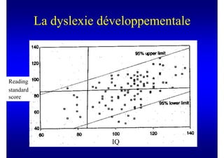 La dyslexie développementale



Reading
standard
score




                        IQ
 