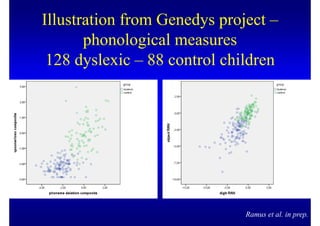 Illustration from Genedys project –
       phonological measures
 128 dyslexic – 88 control children




                              Ramus et al. in prep.
 