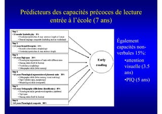 Prédicteurs des capacités précoces de lecture
           entrée à l’école (7 ans)

                                   Également
                                   capacités non-
                                   verbales 15%:
                                      •attention
                                      visuelle (3.5
                                      ans)
                                      •PIQ (5 ans)
 