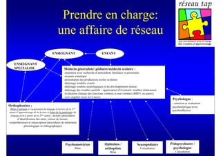 Prendre en charge:
                                               une affaire de réseau
                                          ENSEIGNANT                                  ENFANT


    ENSEIGNANT
    SPECIALISE                                       Médecin généraliste/ pédiatre/médecin scolaire :
                                                     -anamnèse avec recherche d’antécédents familiaux et personnels
                                                     -examen somatique
                                                     -présentation des productions écrites scolaires
                                                     -dépistage troubles visuels
                                                     -dépistage troubles neurologiques et du développement moteur
                                                     -dépistage des troubles auditifs + appréciation d’éventuels troubles relationnels
                                                     -évaluation clinique des fonctions verbales et non verbales (BREV ou autres)
                                                     -suivi régulier (tous les 6 mois)
                                                                                                                                          Psychologue :
                                                                                                                                          §




                                                                                                                                          - entretien et évaluation
Orthophoniste :                                                                                                                           psychométrique et/ou
 Bilan d’aptitude à l’acquisition du langage écrit lors de la 1ère
                                                                                                                                          psychoaffective
année d’apprentissage de la lecture et bilan de la pathologie du
 langage écrit à partir de la 2ème année : lecture (procédures
      d’identification des mots, vitesse de lecture,
compréhension) et transcription (procédures de traitement
           phonologique et orthographique)




                                                       Psychomotricien                  Ophtalmo /                  Neuropédiatre        Pédopsychiatre /
                                                                Bilan                   orthoptiste                    Consultation        psychologue
                                                                                             Bilan                                            Consultation
 