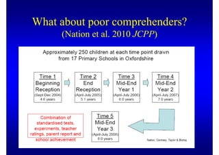 What about poor comprehenders?
     (Nation et al. 2010 JCPP)
 