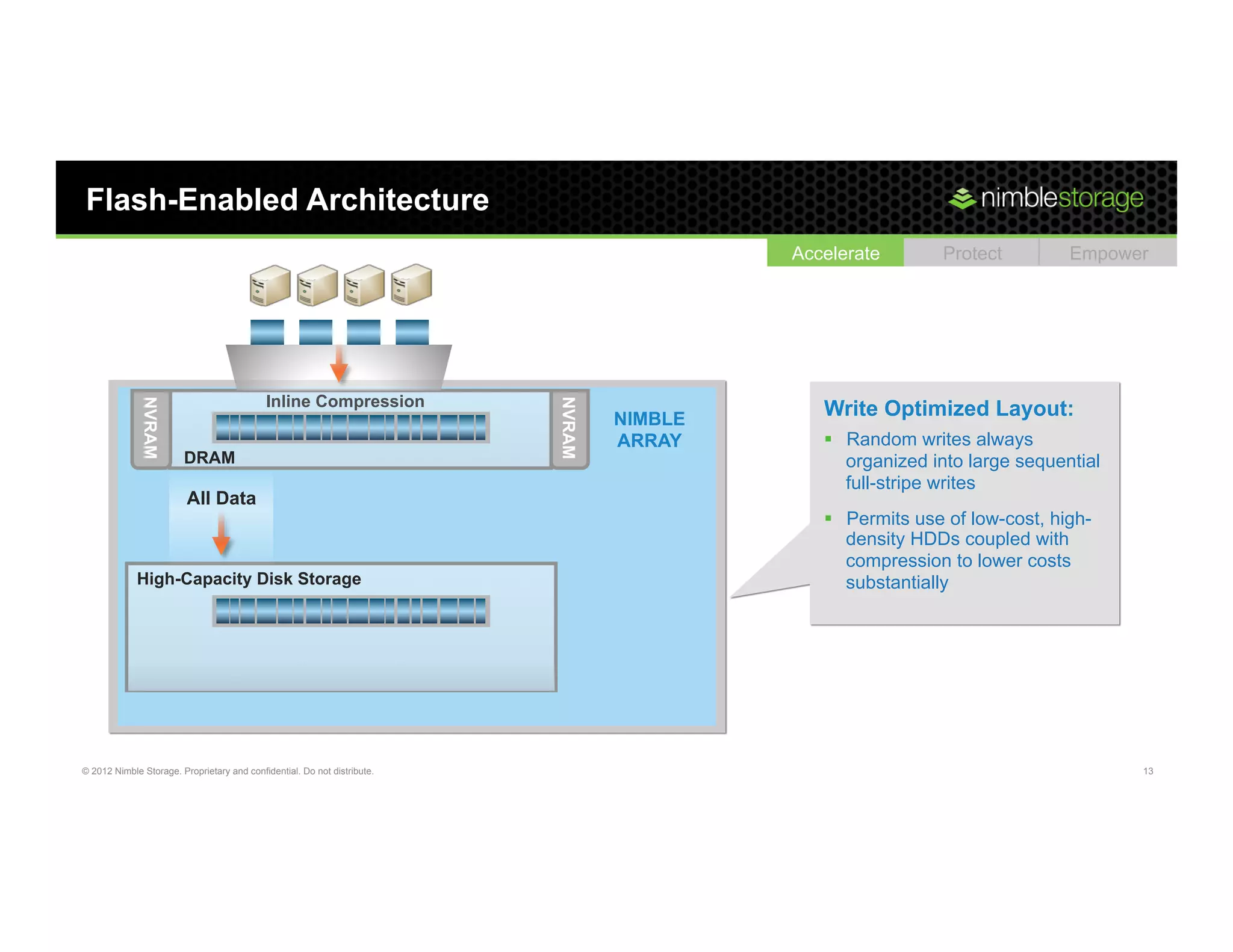 Flash-Enabled Architecture
                                                                                           Accelerate        Protect         Empower




                                            Inline Compression
                                                                                              Write Optimized Layout:
              NVRAM




                                                                          NVRAM
                                                                                  NIMBLE
                                                                                  ARRAY       §  Random writes always
                        DRAM                                                                      organized into large sequential
                                                                                                  full-stripe writes
                         All Data
                                                                                              §  Permits use of low-cost, high-
                                                                                                  density HDDs coupled with
                                                                                                  compression to lower costs
             High-Capacity Disk Storage                                                           substantially




© 2012 Nimble Storage. Proprietary and confidential. Do not distribute.                                                             13
 