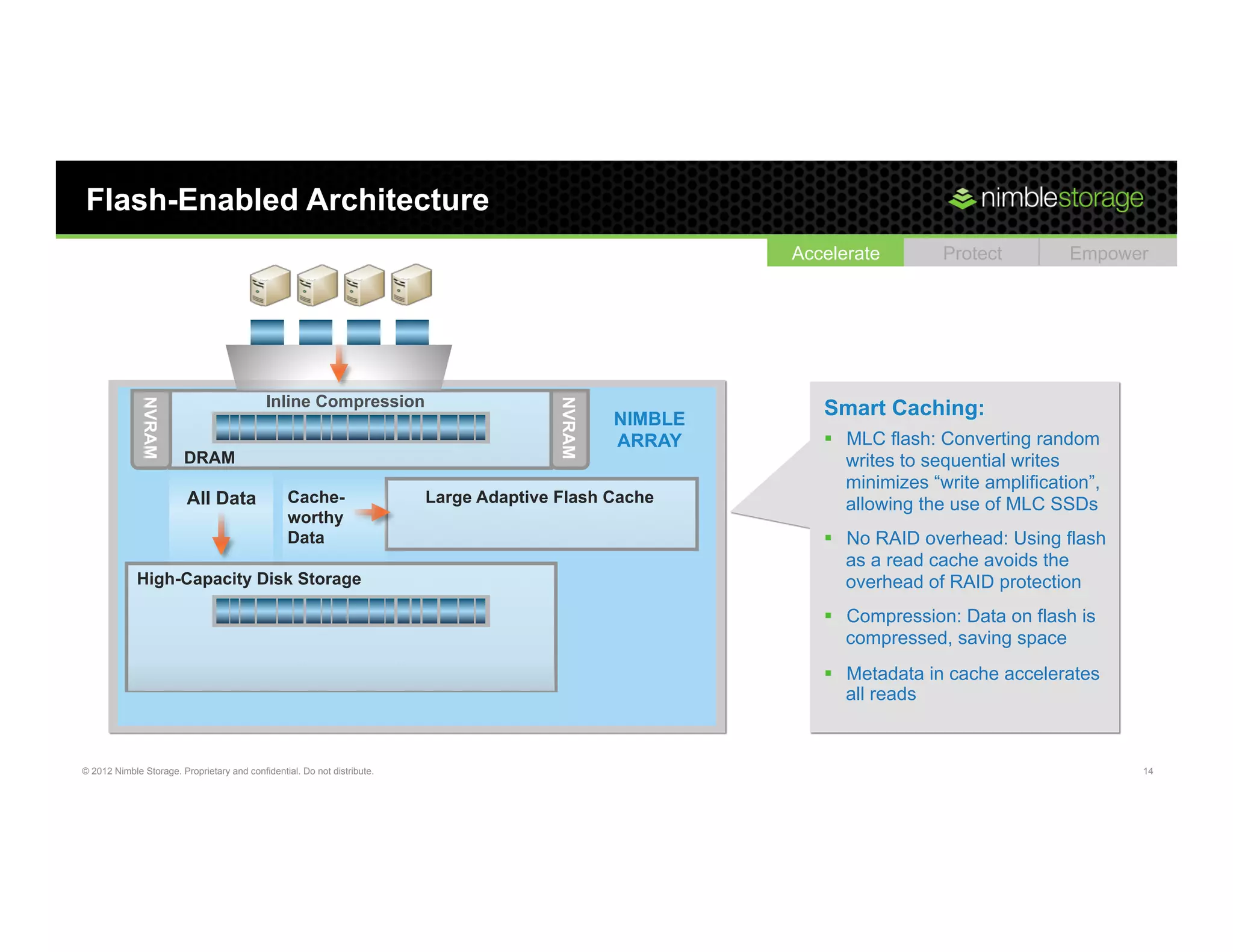 Flash-Enabled Architecture
                                                                                                          Accelerate        Protect          Empower




                                            Inline Compression                                               Smart Caching:
              NVRAM




                                                                                         NVRAM
                                                                                                 NIMBLE
                                                                                                 ARRAY       §  MLC flash: Converting random
                        DRAM                                                                                     writes to sequential writes
                                                                                                                 minimizes “write amplification”,
                         All Data                Cache-                   Large Adaptive Flash Cache             allowing the use of MLC SSDs
                                                 worthy
                                                 Data                                                        §  No RAID overhead: Using flash
                                                                                                                 as a read cache avoids the
             High-Capacity Disk Storage                                                                          overhead of RAID protection
                                                                                                             §  Compression: Data on flash is
                                                                                                                 compressed, saving space
                                                                                                             §  Metadata in cache accelerates
                                                                                                                 all reads


© 2012 Nimble Storage. Proprietary and confidential. Do not distribute.                                                                             14
 