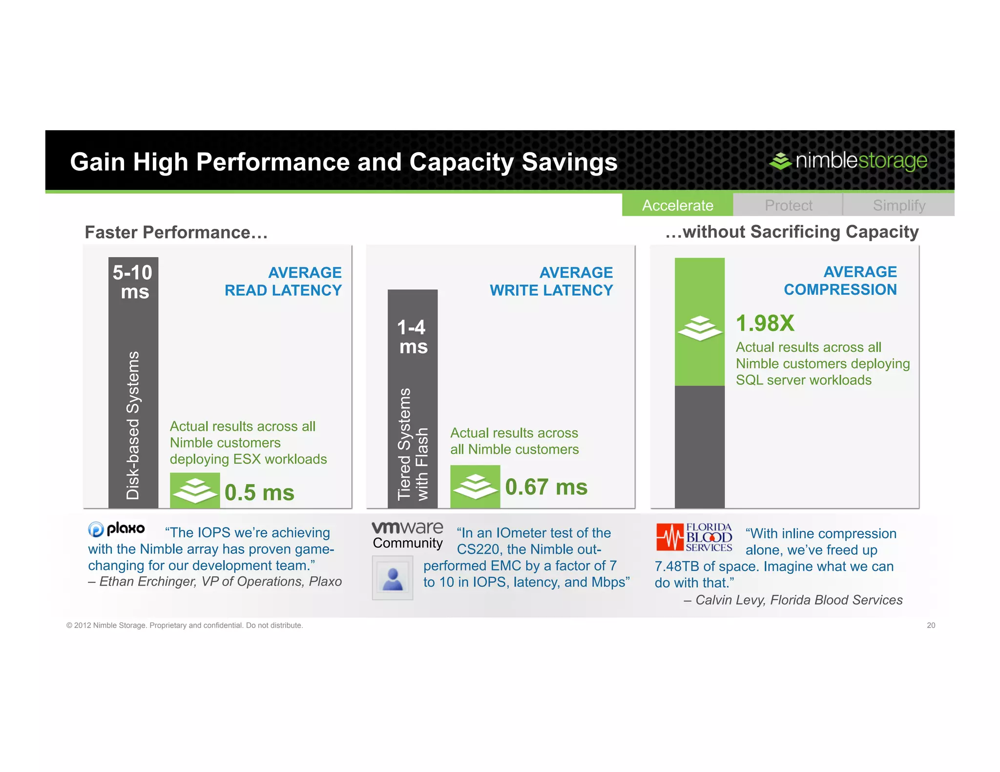 Gain High Performance and Capacity Savings
                                                                                                                           Accelerate         Protect           Simplify
     Faster Performance…                                                                                                      …without Sacrificing Capacity

             5-10                                  AVERAGE                                              AVERAGE                                     AVERAGE
              ms                               READ LATENCY                                        WRITE LATENCY                                 COMPRESSION

                                                                             1-4                                                         1.98X
                                                                             ms                                                          Actual results across all
                 Disk-based Systems




                                                                                                                                         Nimble customers deploying
                                                                                                                                         SQL server workloads
                                                                            Tiered Systems
                                      Actual results across all             with Flash
                                                                                             Actual results across
                                      Nimble customers                                       all Nimble customers
                                      deploying ESX workloads

                                               0.5 ms                                                0.67 ms
                  “The IOPS we’re achieving                                                  “In an IOmeter test of the                    “With inline compression
      with the Nimble array has proven game-                              Community          CS220, the Nimble out-                        alone, we’ve freed up
      changing for our development team.”                                              performed EMC by a factor of 7       7.48TB of space. Imagine what we can
      – Ethan Erchinger, VP of Operations, Plaxo                                       to 10 in IOPS, latency, and Mbps”    do with that.”
                                                                                                                                – Calvin Levy, Florida Blood Services
© 2012 Nimble Storage. Proprietary and confidential. Do not distribute.                                                                                                    20
 