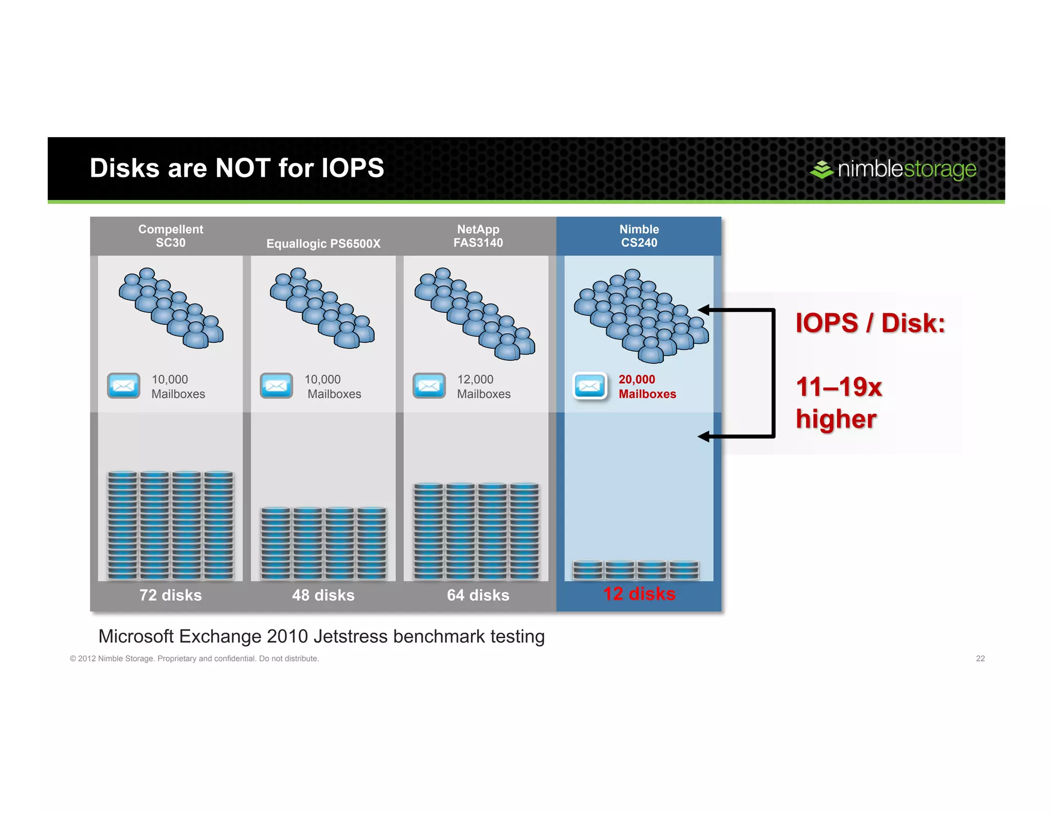 Disks are NOT for IOPS

                   Compellent                                                  NetApp       Nimble
                     SC30                              Equallogic PS6500X     FAS3140       CS240




                                                                                                        IOPS / Disk:
                       10,000
                       Mailboxes
                                                                  10,000
                                                                  Mailboxes
                                                                               12,000
                                                                               Mailboxes
                                                                                            20,000
                                                                                            Mailboxes   11–19x
                                                                                                        higher




                   72 disks                                    48 disks       64 disks     12 disks

        Microsoft Exchange 2010 Jetstress benchmark testing
© 2012 Nimble Storage. Proprietary and confidential. Do not distribute.                                                22
 