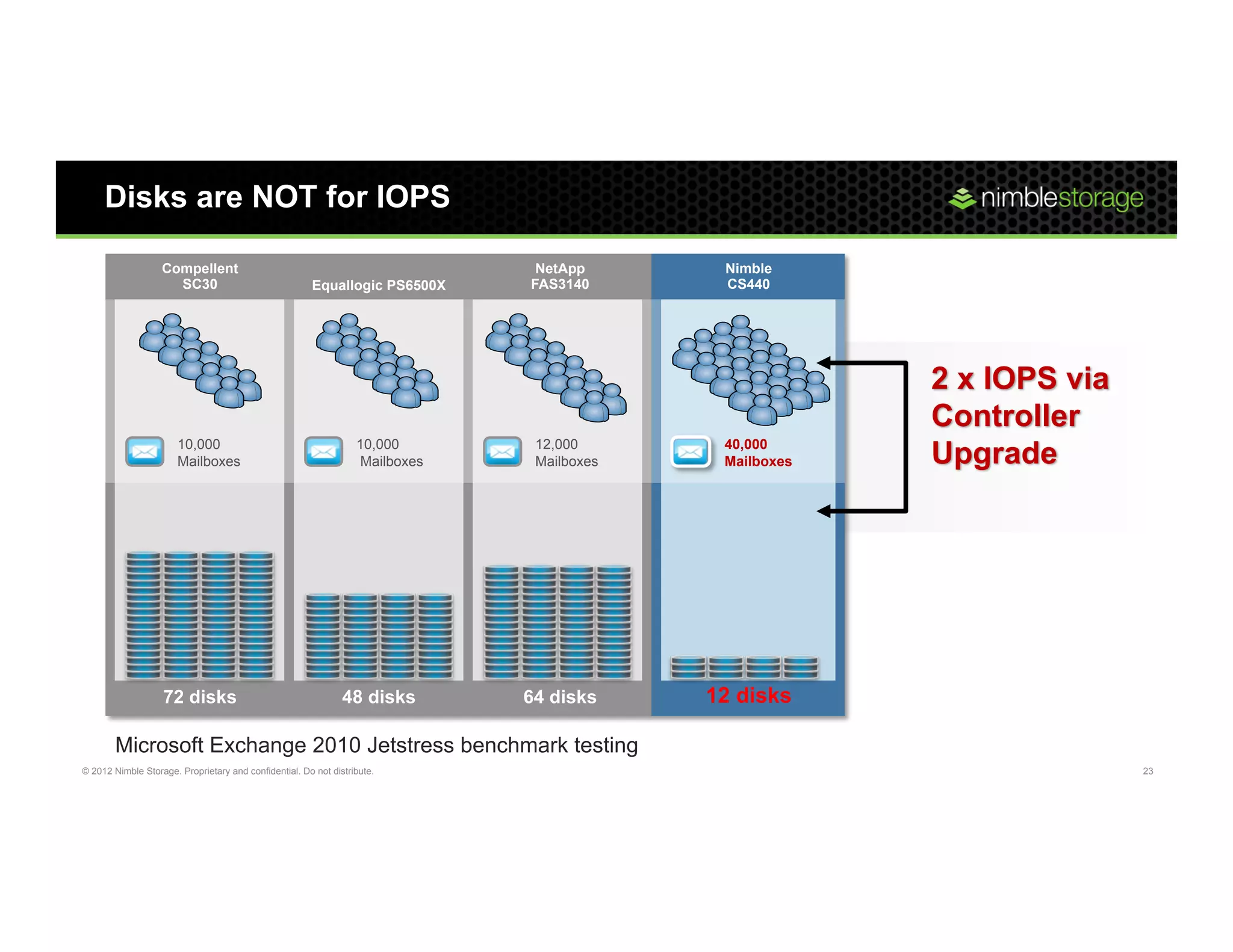 Disks are NOT for IOPS

                   Compellent                                                  NetApp       Nimble
                     SC30                              Equallogic PS6500X     FAS3140       CS440




                                                                                                        2 x IOPS via
                                                                                                        Controller
                       10,000
                       Mailboxes
                                                                  10,000
                                                                  Mailboxes
                                                                               12,000
                                                                               Mailboxes
                                                                                            40,000
                                                                                            Mailboxes   Upgrade




                   72 disks                                    48 disks       64 disks     12 disks

        Microsoft Exchange 2010 Jetstress benchmark testing
© 2012 Nimble Storage. Proprietary and confidential. Do not distribute.                                                23
 