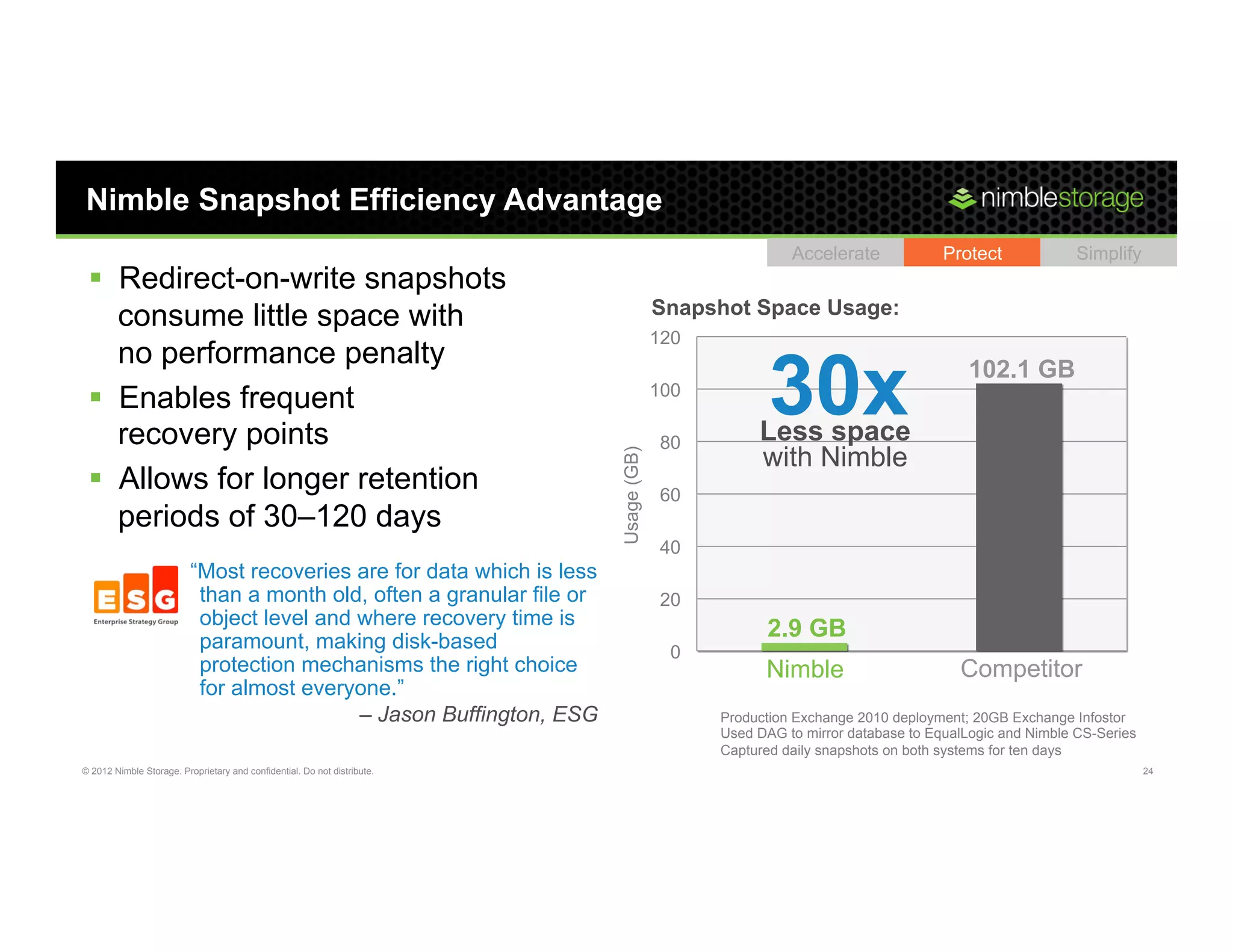 Nimble Snapshot Efficiency Advantage
                                                                                                       Accelerate             Protect             Simplify
 §  Redirect-on-write snapshots
                                                                                       Snapshot Space Usage:
     consume little space with
                                                                                       120
     no performance penalty
 §  Enables frequent
     recovery points
                                                                                       100

                                                                                        80
                                                                                                    30x
                                                                                                  Less space
                                                                                                                                 102.1 GB


                                                                                                  with Nimble




                                                                          Usage (GB)
 §  Allows for longer retention                                                        60
     periods of 30–120 days
                                                                                        40
                          “Most recoveries are for data which is less
                           than a month old, often a granular file or                   20
                           object level and where recovery time is
                           paramount, making disk-based
                                                                                                    2.9 GB
                                                                                         0
                           protection mechanisms the right choice                                  Nimble                       Competitor
                           for almost everyone.”
                                            – Jason Buffington, ESG                          Production Exchange 2010 deployment; 20GB Exchange Infostor
                                                                                             Used DAG to mirror database to EqualLogic and Nimble CS-Series
                                                                                             Captured daily snapshots on both systems for ten days
© 2012 Nimble Storage. Proprietary and confidential. Do not distribute.                                                                                       24
 