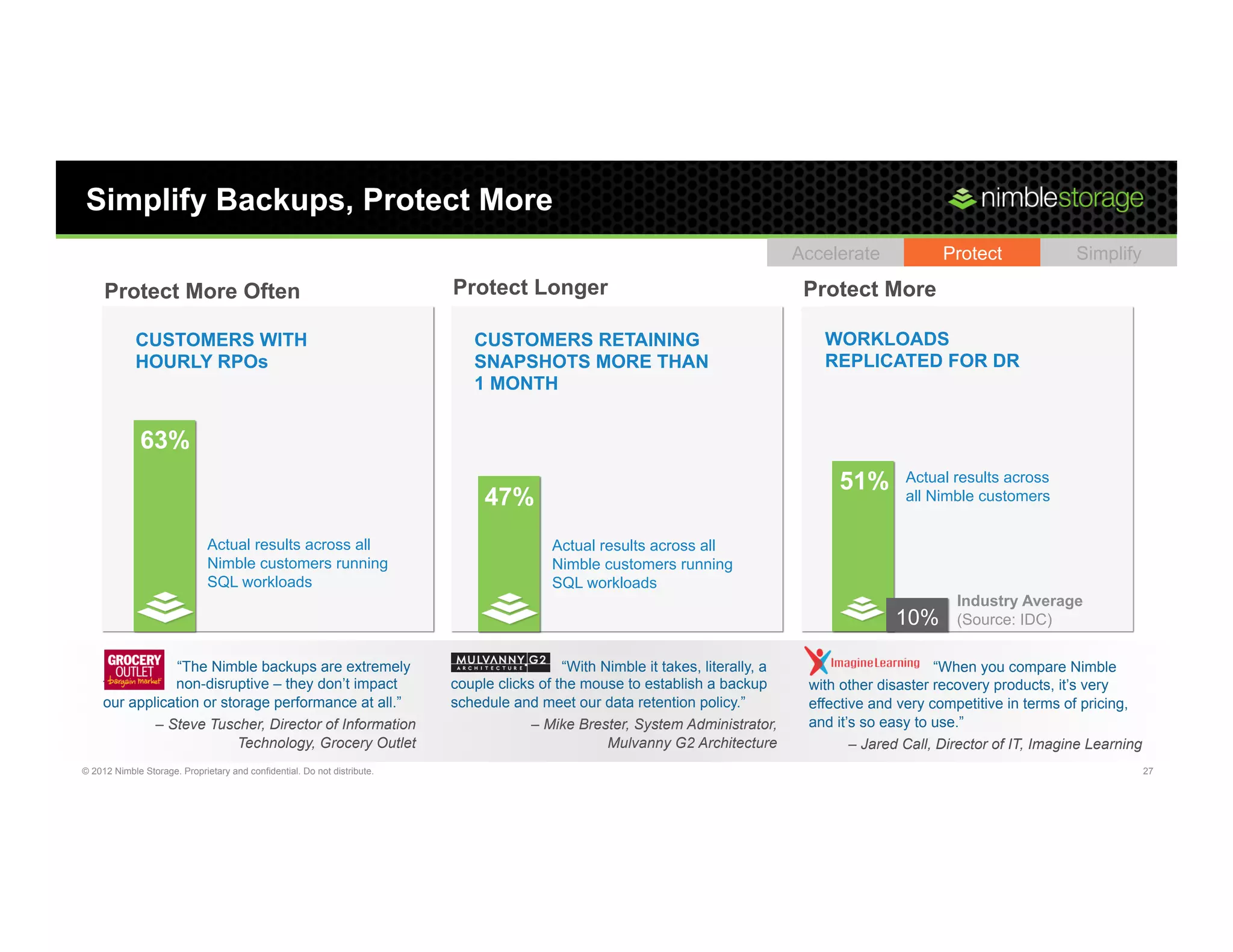 Simplify Backups, Protect More
                                                                                                                                  Accelerate            Protect              Simplify

     Protect More Often                                                   Protect Longer                                           Protect More

            CUSTOMERS WITH                                                   CUSTOMERS RETAINING                                     WORKLOADS
            HOURLY RPOs                                                      SNAPSHOTS MORE THAN                                     REPLICATED FOR DR
                                                                             1 MONTH


              63%
                                                                                                                                       51%        Actual results across
                                                                               47%                                                                all Nimble customers


                              Actual results across all                                   Actual results across all                                  Actual results across
                              Nimble customers running                                    Nimble customers running                                   all Nimble customers
                              SQL workloads                                               SQL workloads
                                                                                                                                                          Industry Average
                                                                                                                                                10%       (Source: IDC)


                “The Nimble backups are extremely                                           “With Nimble it takes, literally, a                        “When you compare Nimble
     fast and non-disruptive – they don’t impact                          couple clicks of the mouse to establish a backup         with other disaster recovery products, it’s very
     our application or storage performance at all.”                      schedule and meet our data retention policy.”            effective and very competitive in terms of pricing,
             – Steve Tuscher, Director of Information                                  – Mike Brester, System Administrator,       and it’s so easy to use.”
                           Technology, Grocery Outlet                                              Mulvanny G2 Architecture               – Jared Call, Director of IT, Imagine Learning
© 2012 Nimble Storage. Proprietary and confidential. Do not distribute.                                                                                                                    27
 