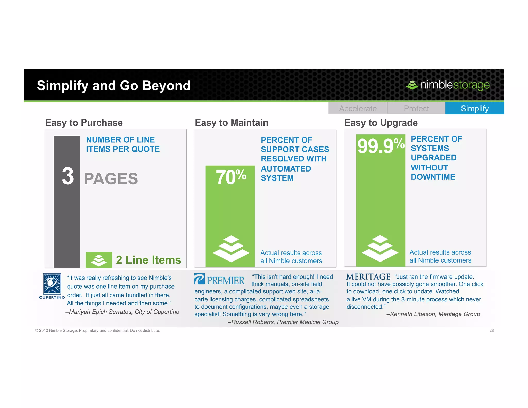 Simplify and Go Beyond
                                                                                                                                  Accelerate            Protect              Simplify
     Easy to Purchase                                                     Easy to Maintain                                         Easy to Upgrade
                                                                                                                                                          PERCENT OF
                                                                                                                                      99.9%
                            NUMBER OF LINE                                                        PERCENT OF
                            ITEMS PER QUOTE                                                       SUPPORT CASES                                           SYSTEMS
                                                                                                  RESOLVED WITH                                           UPGRADED

              3
                                                                                                  AUTOMATED                                               WITHOUT
                           PAGES                                                 70%              SYSTEM                                                  DOWNTIME




                                                                                                  Actual results across                                   Actual results across
                                             2 Line Items                                         all Nimble customers                                    all Nimble customers

                 “It was really refreshing to see Nimble’s                                      “This isn't hard enough! I need                       “Just ran the firmware update.
                 quote was one line item on my purchase                                         thick manuals, on-site field       It could not have possibly gone smoother. One click
                                                                          engineers, a complicated support web site, a-la-         to download, one click to update. Watched
                 order. It just all came bundled in there.
                                                                          carte licensing charges, complicated spreadsheets        a live VM during the 8-minute process which never
                 All the things I needed and then some.”
                                                                          to document configurations, maybe even a storage         disconnected.”
                 –Mariyah Epich Serratos, City of Cupertino               specialist! Something is very wrong here."                               –Kenneth Libeson, Meritage Group
                                                                                       –Russell Roberts, Premier Medical Group
© 2012 Nimble Storage. Proprietary and confidential. Do not distribute.                                                                                                                  28
 
