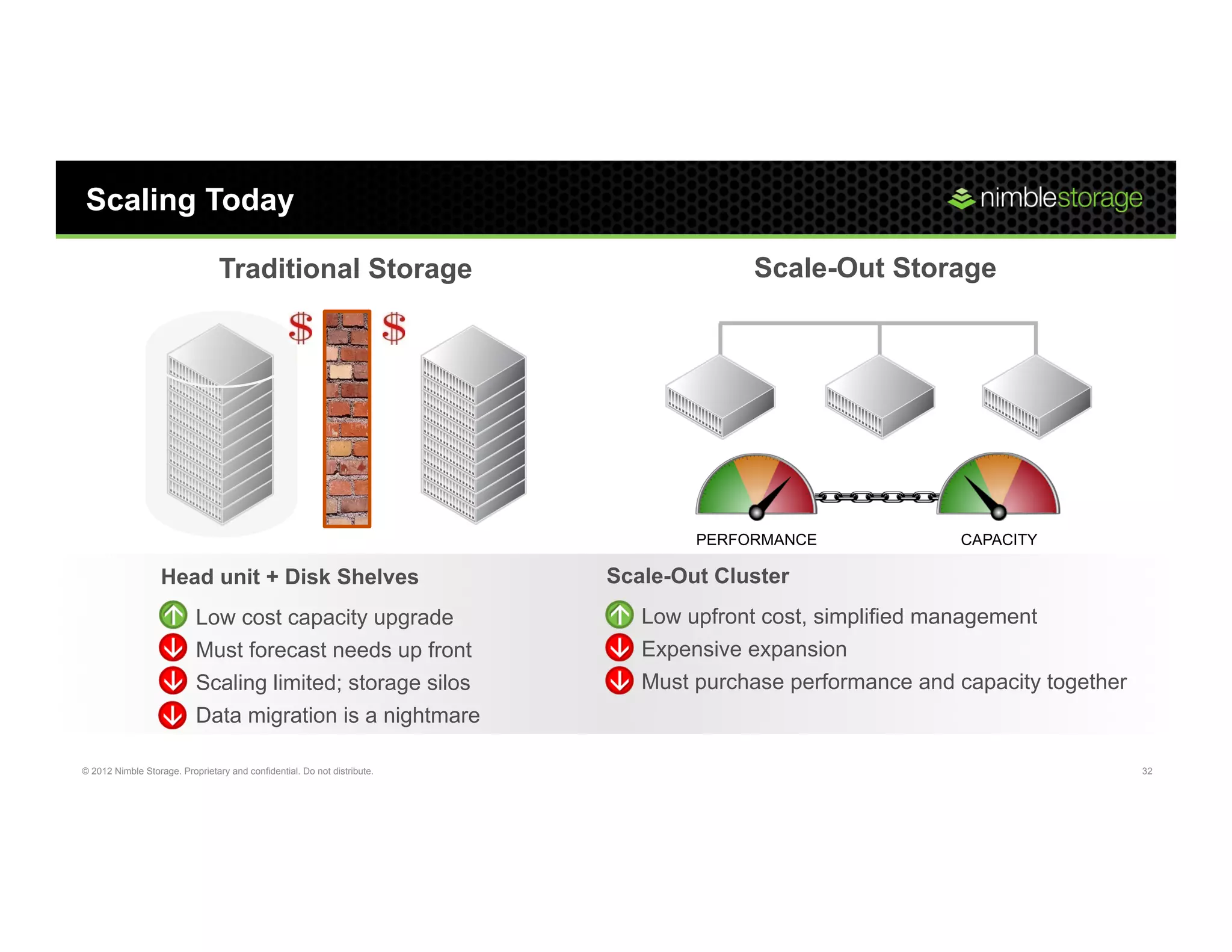 Scaling Today

                                 Traditional Storage                                    Scale-Out Storage




                                                                                  PERFORMANCE               CAPACITY

                   Head unit + Disk Shelves                               Scale-Out Cluster
                   +  Low cost capacity upgrade                           +  Low upfront cost, simplified management
                   -  Must forecast needs up front                        -  Expensive expansion
                   -  Scaling limited; storage silos                      -  Must purchase performance and capacity together
                   -       Data migration is a nightmare

© 2012 Nimble Storage. Proprietary and confidential. Do not distribute.                                                        32
 